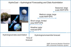 hydrocast-chart