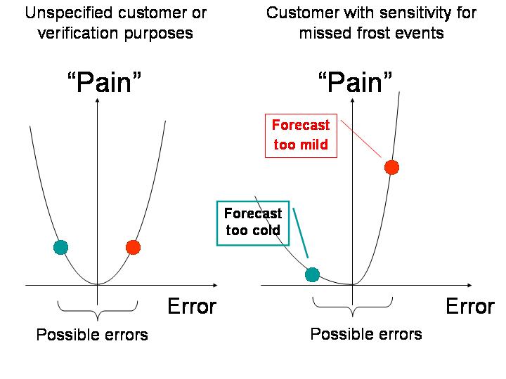 Figure 2: Cost or penalty functions for the general, all purpose situation when a missed even is as bad as a false alarm (left) and for the specific situation when the public or customers are more affected with a missed event than a false alarm.