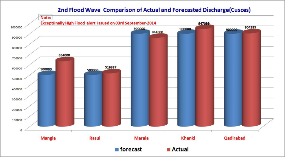 Figure 1: Forecasts accuracy for 2014 flood forecasts by PMD 