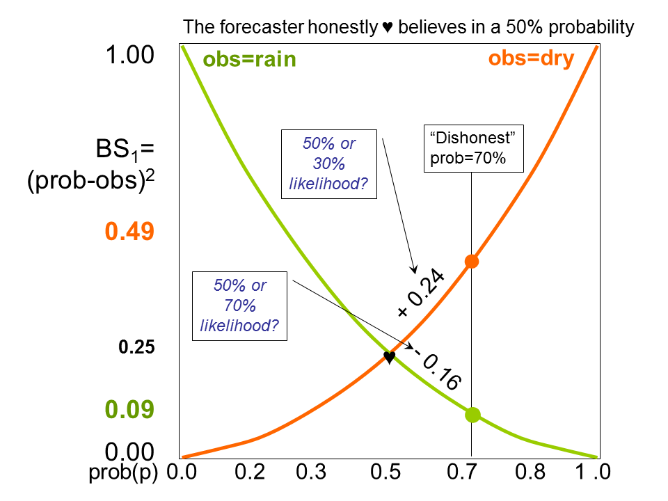 Figure 3: The same as in figure 2, but now the “dishonest” probability forecast is p=70%. If it doesn’t rain the BS1 will worsen by +0.24 (to BS1=0.49), if it rain it will improve by -0.16 (to BS1=0.09). If 70% really had been the “honest” probability the latter (rain) would be more likely than the former (no rain) and the expected BS1=0.21. But since the “honest” probability is 50% both outcomes are equally likely and the average score will yield an expected BS1=0.29 and thus worsen your performance by +0.08.