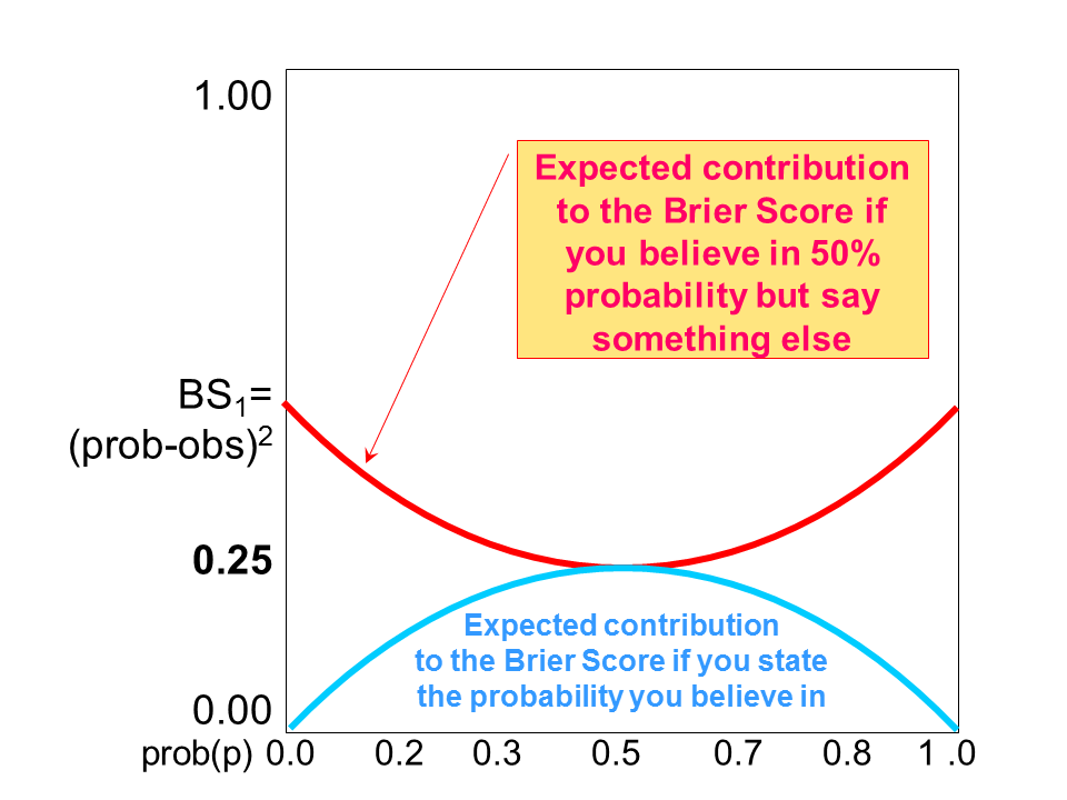 Figure 4: The lower, light blue curve shows the expected BS1 in case of “honest” probability forecasting. The amber curve shows the BS1 in case the “honest” forecast would be 50%, but the forecasters for different reasons say something else between 0% and 100%.