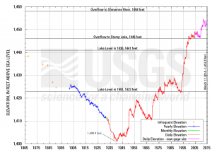 Devils Lake elevation over the past 150 years.