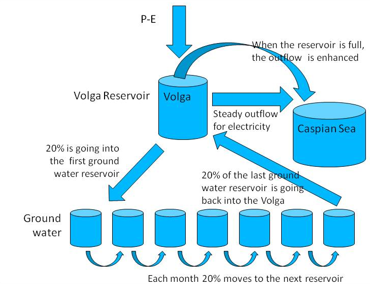 Fig. 2: Schematic of the model to parameterize the delay of the water in the Volga basin.