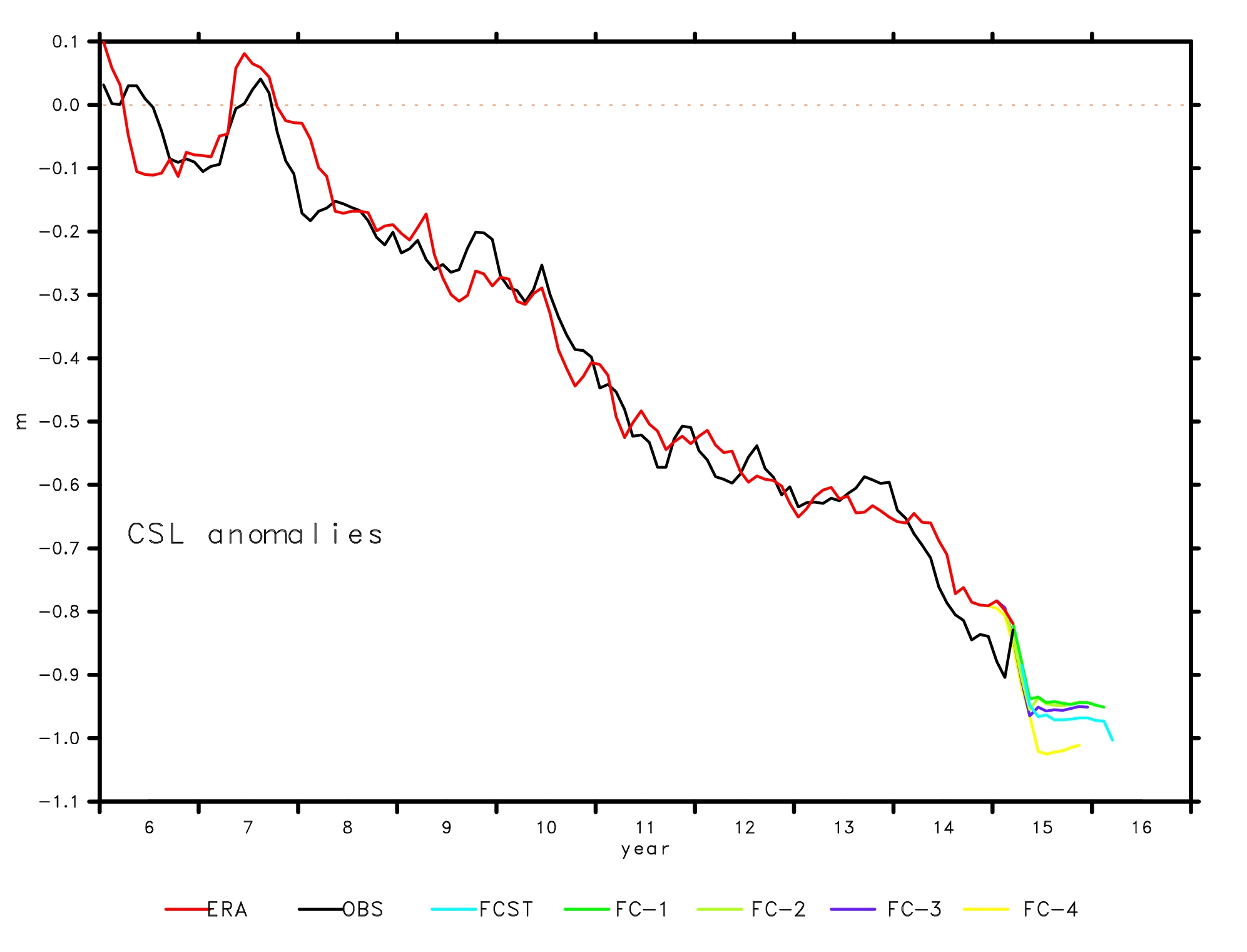 Fig. 4: Last 10 years of  monthly variability of the CSL as observed from satellite (black curve) and as simulated using only data of the hydrological budget as analysed by the ERAi up to the present (red curve) without using any information of the observed CSL. All with a mean annual cycle removed. Further the forecasts for the next 12 months are shown, starting April 2015 (blue), March 2015 (green), Feb 2015 (yellow green), Jan 2015 (purple) and Dec 2014 (yellow). 