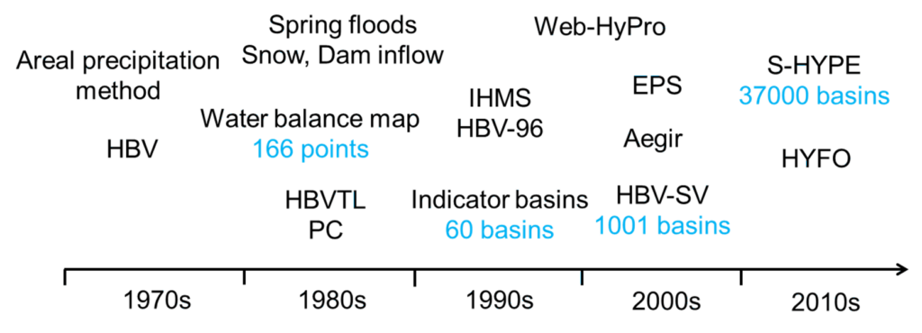 A 50-year overview of the development of hydrological forecasts and warnings at SMHI.